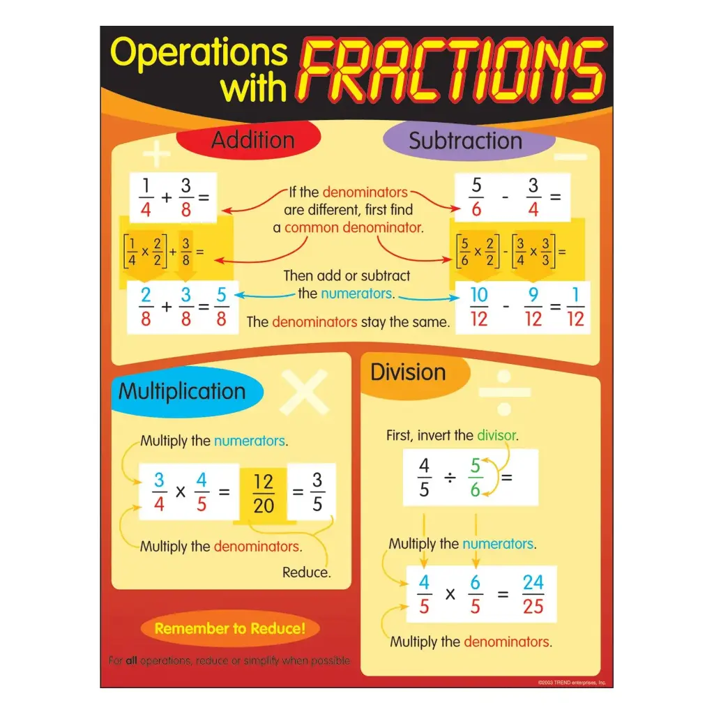 LEARNING CHART: OPERATIONS WITH FRACTIONS