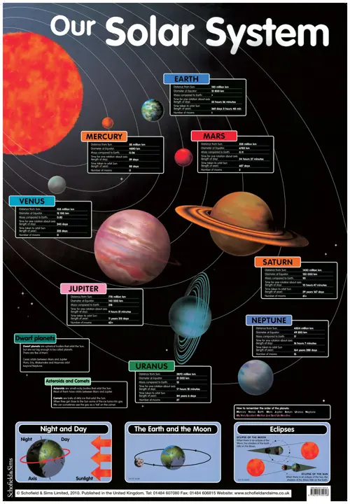 POSTER - OUR SOLAR SYSTEM
