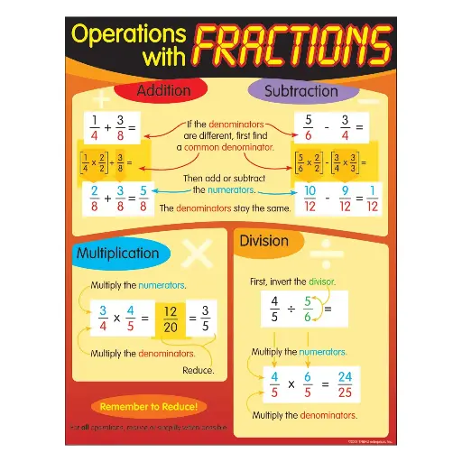 [TRE/T38124] LEARNING CHART: OPERATIONS WITH FRACTIONS