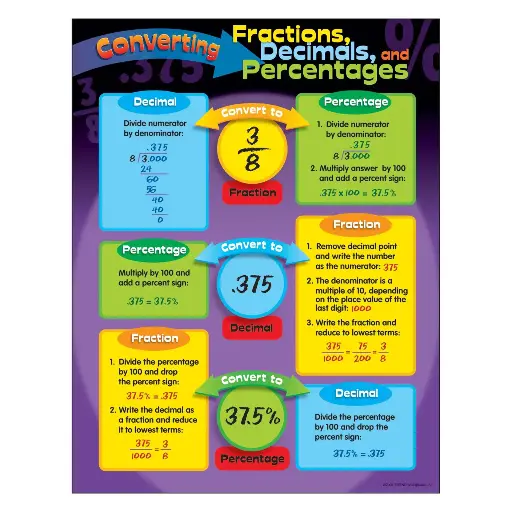 [TRE/T38022] LEARNING CHART: CONVERT FRACT/ DECIM/ PERCENT