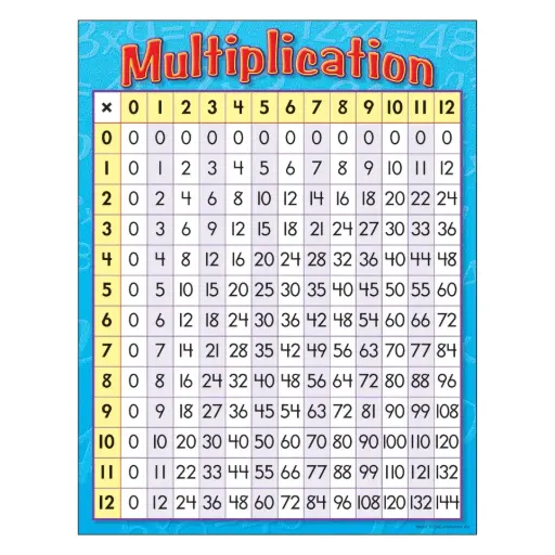 [TRE/T38080] LEARNING CHART: MULTIPLICATION